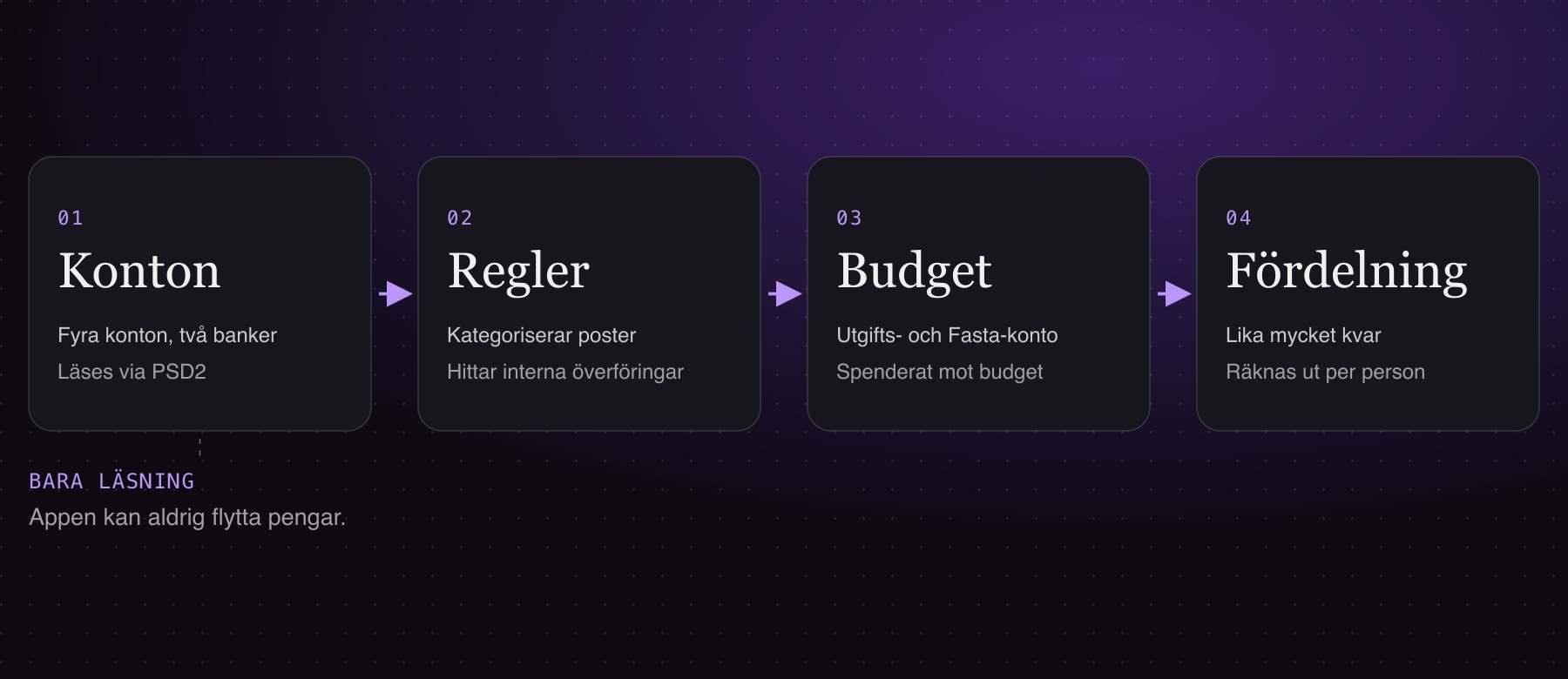 Schema som visar hur konton, regler och fördelning hänger ihop